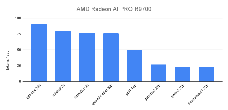 AMD Radeon AI PRO R9700 performance on LLMs using Ollama chart